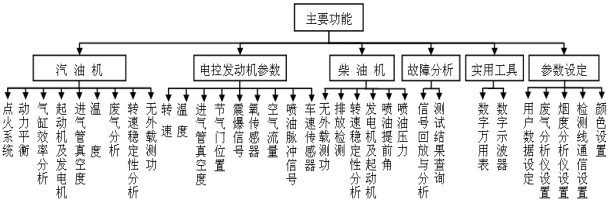 汽车综合性能检测关键技术研究、系列产品开发及其产业化